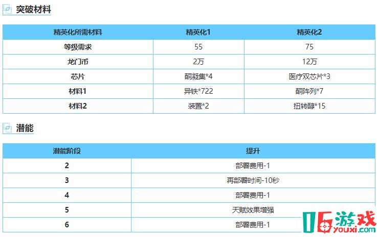 明日方舟图耶 干员属性技能测评天赋一览