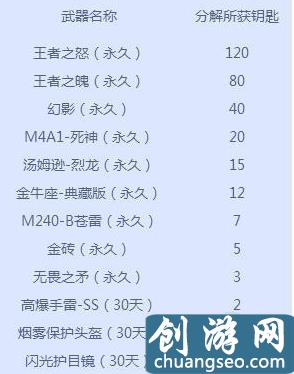 cf王者的轮回活动12次抽完多少钱 王者的轮回解析