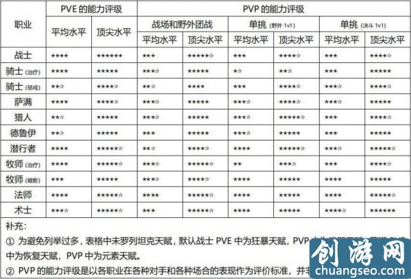 魔兽怀旧服职业选择推荐 WOW全职业强度排行榜