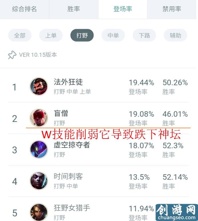 LOL：打野盲僧—电刑盲僧时代已过，征服者盲僧强势崛起