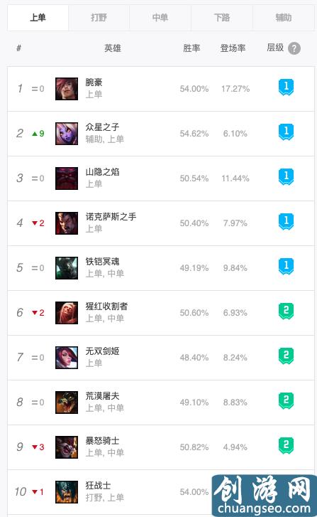 英雄联盟10.2版本各位置英雄排行：上单奶妈成新贵，打野艾克称霸