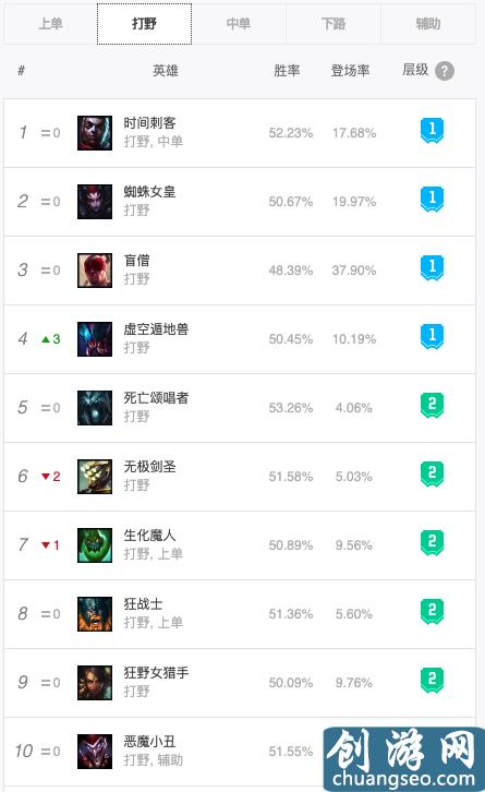 英雄联盟10.2版本各位置英雄排行：上单奶妈成新贵，打野艾克称霸