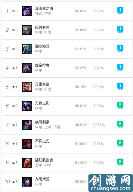 英雄联盟10.2版本各位置英雄排行：上单奶妈成新贵，打野艾克称霸