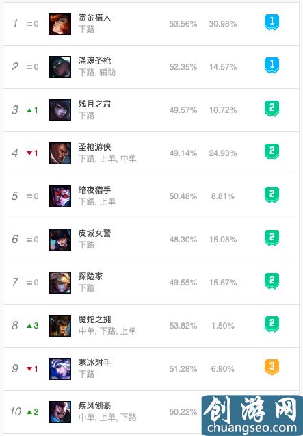 英雄联盟10.2版本各位置英雄排行：上单奶妈成新贵，打野艾克称霸