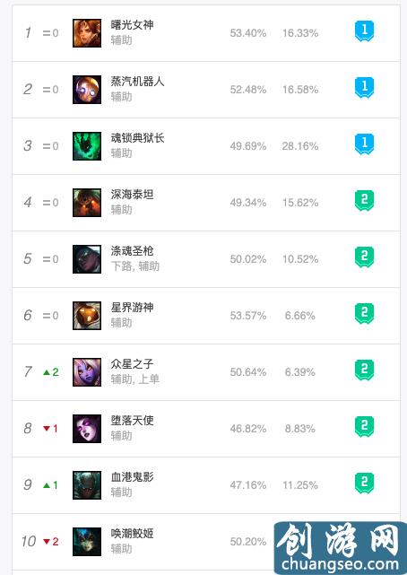 英雄联盟10.2版本各位置英雄排行：上单奶妈成新贵，打野艾克称霸