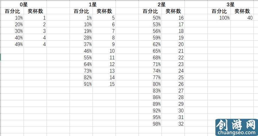 部落冲突：5000杯后的大鱼奖励有多高？看到这堆奖励我酸了