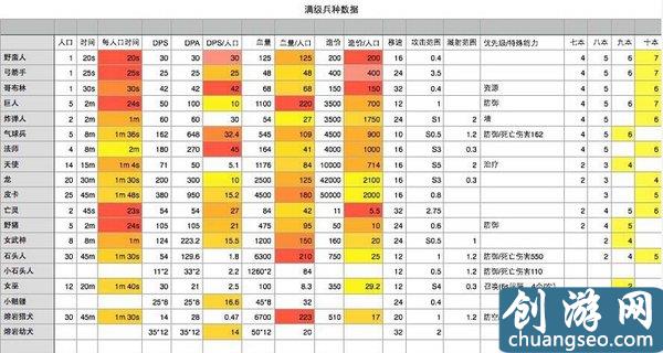 部落冲突所有兵种满级数据 所有兵种满级需要多少时间