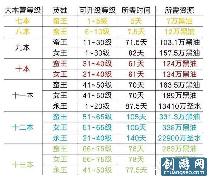 《部落冲突》手游最新还不知道升级王到底要多少资源？萌新小教程系列