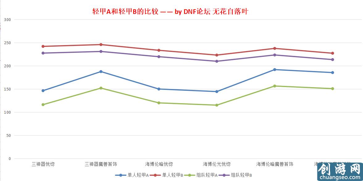 扎实的超大陆！DNF体验服超大陆改版数据分析