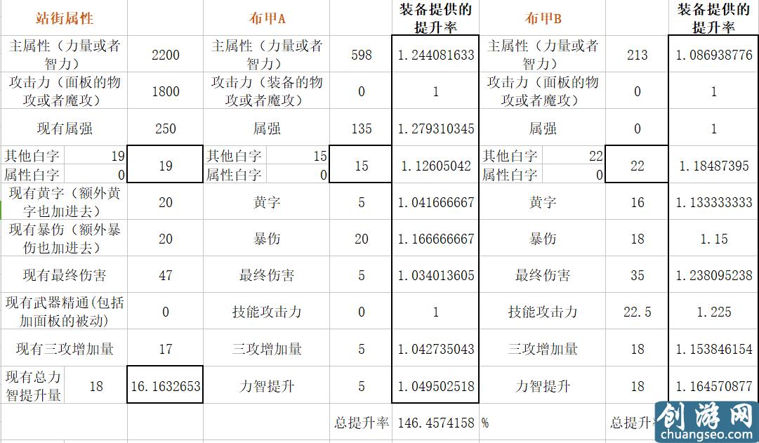 扎实的超大陆！DNF体验服超大陆改版数据分析