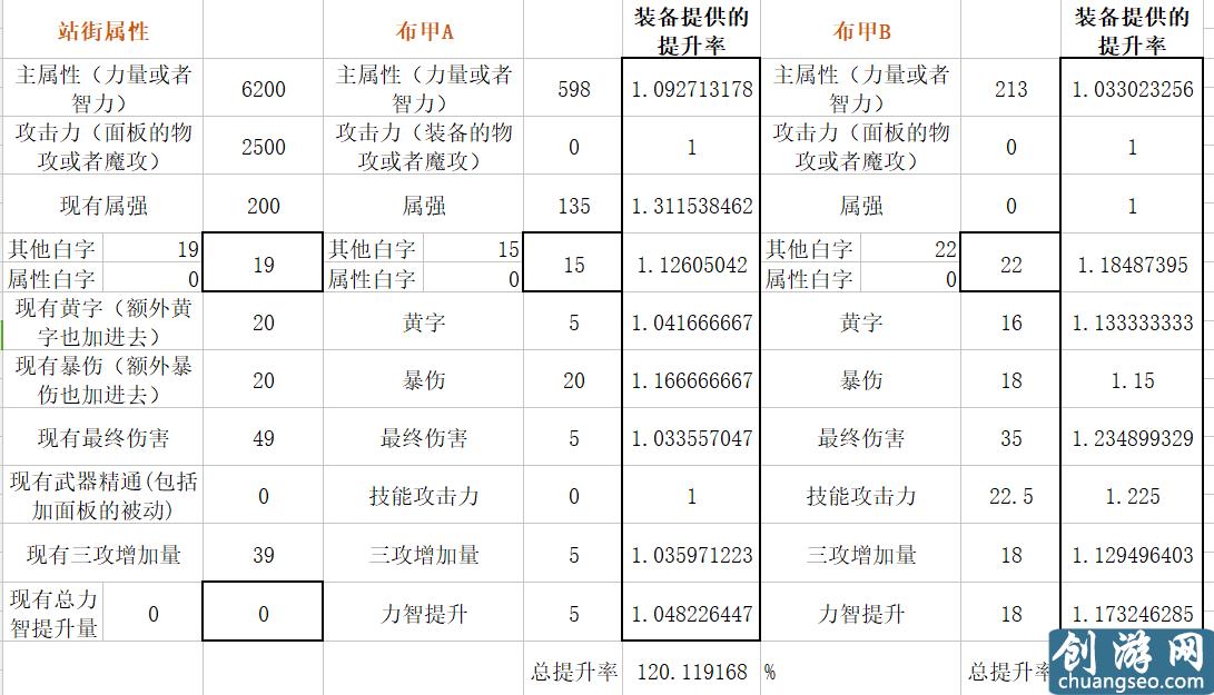 扎实的超大陆！DNF体验服超大陆改版数据分析