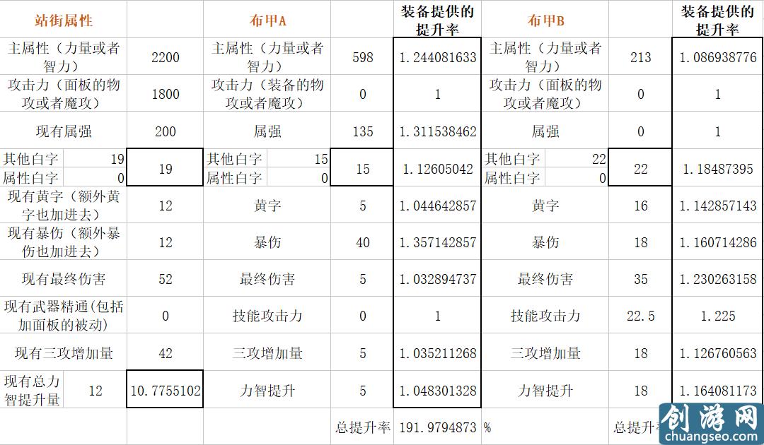 扎实的超大陆！DNF体验服超大陆改版数据分析