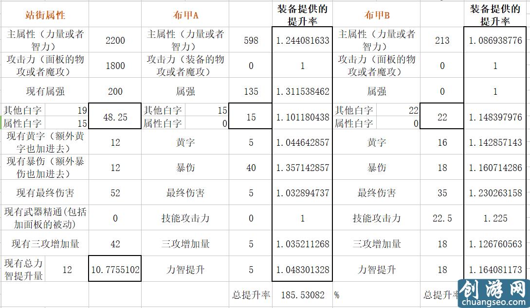 扎实的超大陆！DNF体验服超大陆改版数据分析