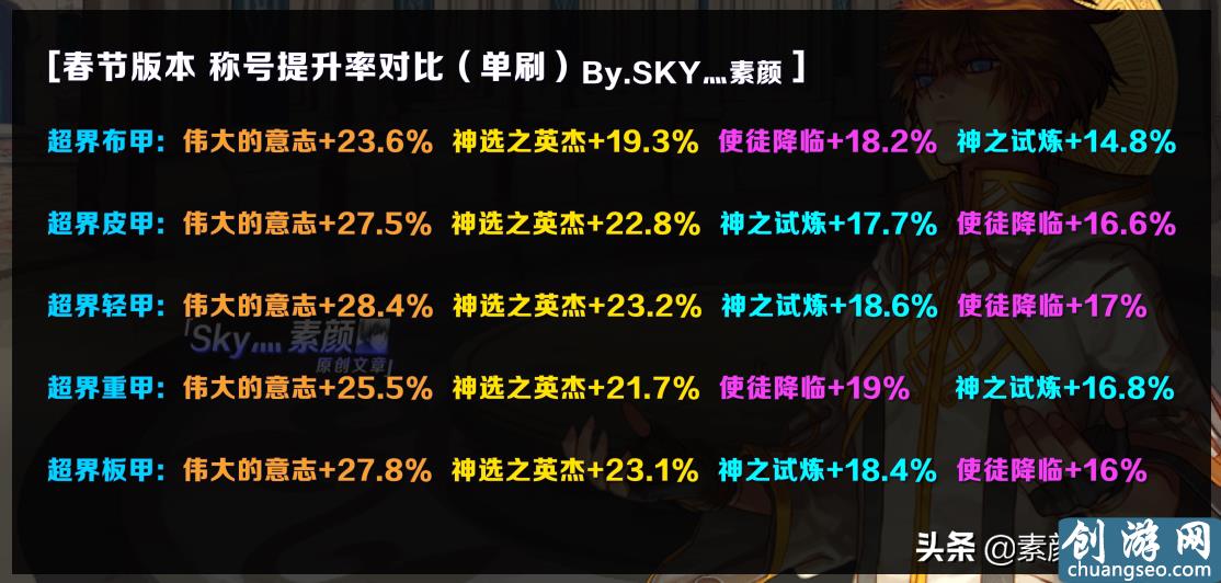 DNF：2020春节套称号提升率分析，神选和暴伤称号还能继续用吗？