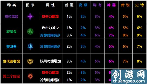 3护石9个符文槽，dnf符文怎么搭配才合理？