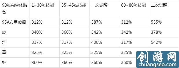 DNF95级史诗套排名出炉：皮重真的最弱？如果你信了，就真错了！