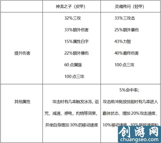 DNF哈林史诗选择详解，输出职业套装这样选择最好