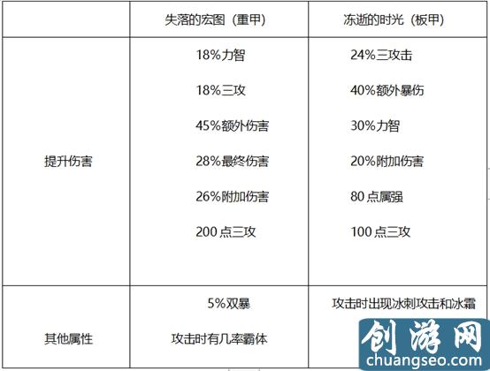 DNF哈林史诗选择详解，输出职业套装这样选择最好