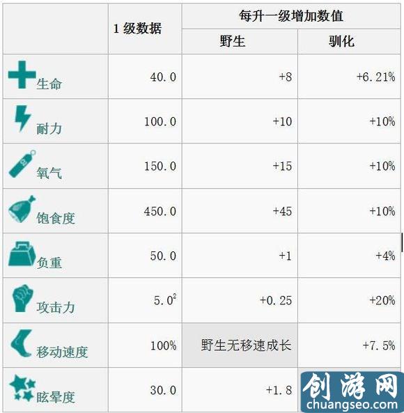 《方舟：生存进化》手游最新全生物物种图鉴大全 恐龙驯服教程