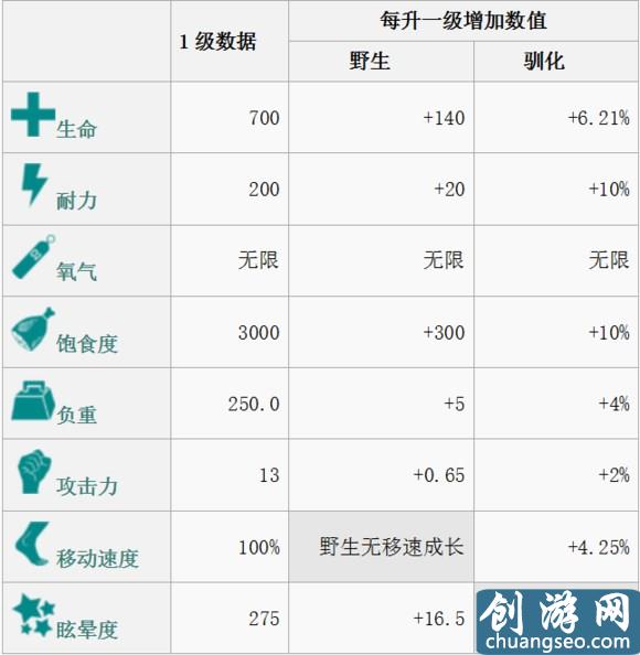 《方舟：生存进化》手游最新全生物物种图鉴大全 恐龙驯服教程