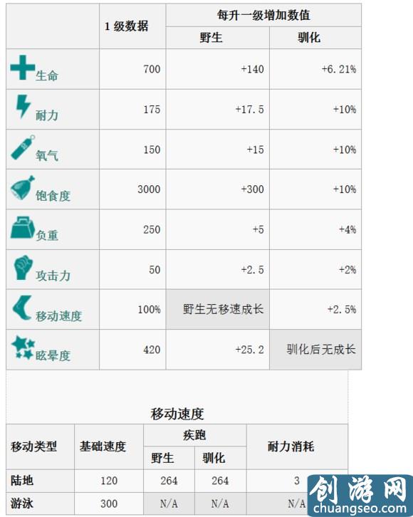 《方舟：生存进化》手游最新全生物物种图鉴大全 恐龙驯服教程