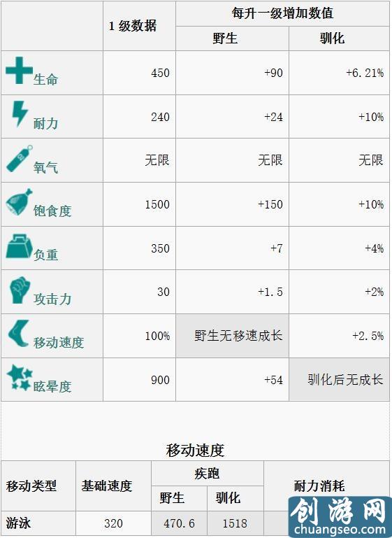 《方舟：生存进化》手游最新全生物物种图鉴大全 恐龙驯服教程