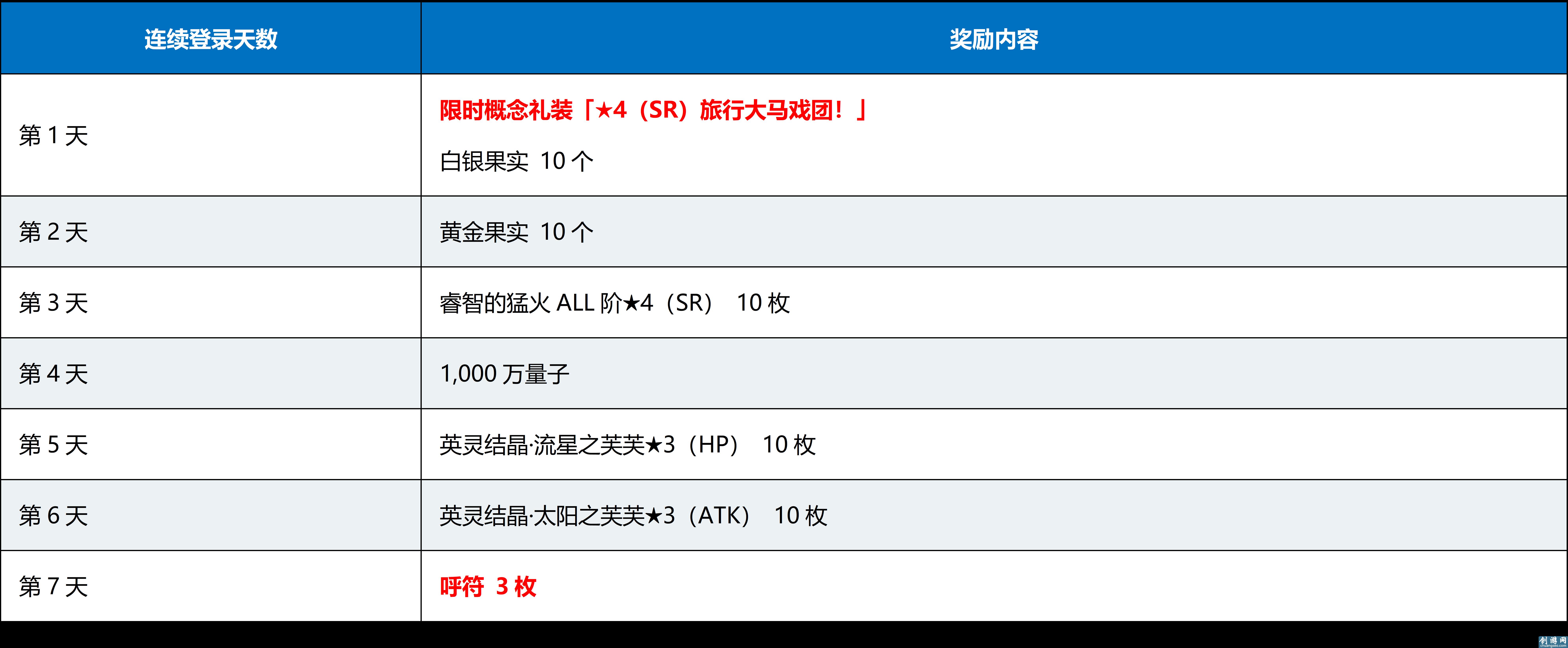 fgo命运冠位指定国服2020小年连续登陆活动奖励一览