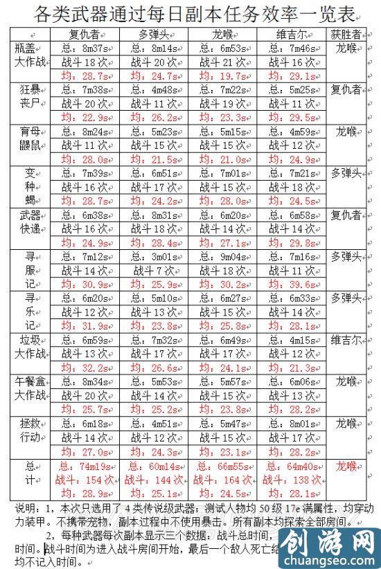 《辐射避难所》手游最新武器攻击效率图文解析 武器特性介绍