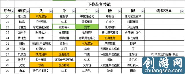 怪物猎人世界盾斧开荒攻略 怪物猎人盾斧配装推荐