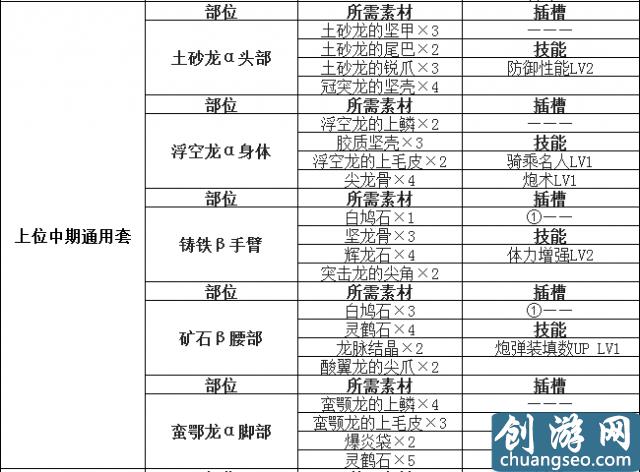 怪物猎人世界盾斧开荒攻略 怪物猎人盾斧配装推荐