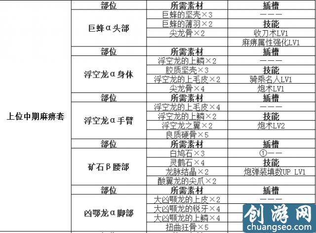 怪物猎人世界盾斧开荒攻略 怪物猎人盾斧配装推荐