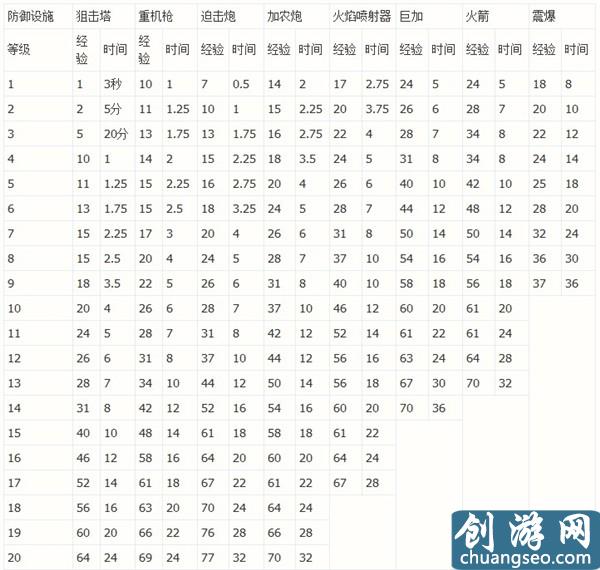 海岛奇兵升级数据图表最新（海岛奇兵攻略）