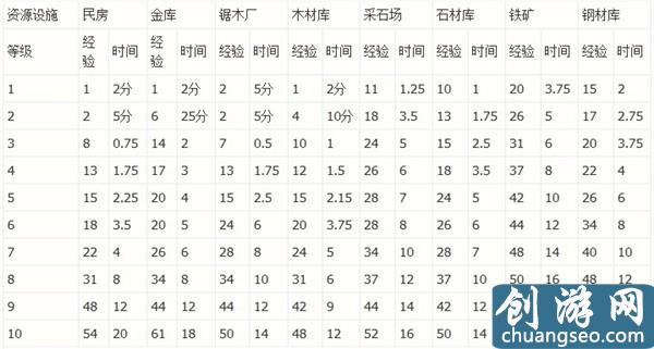 海岛奇兵建筑科技升级经验与时间统计一览