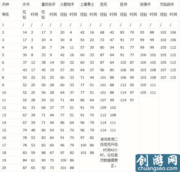 海岛奇兵建筑科技升级经验与时间统计一览