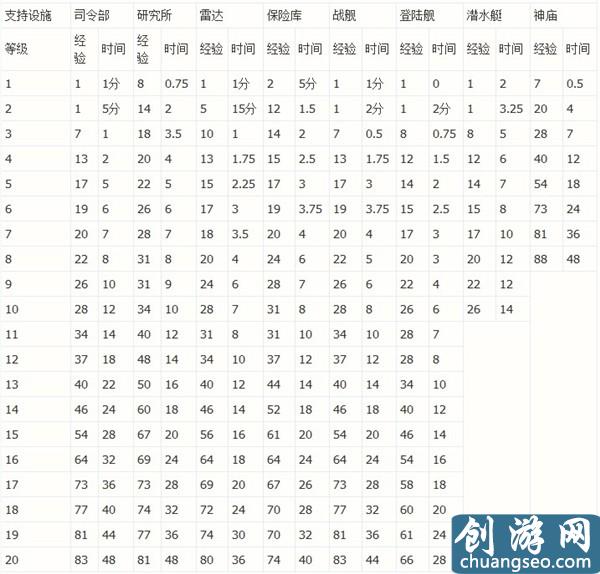 海岛奇兵建筑科技升级经验与时间统计一览