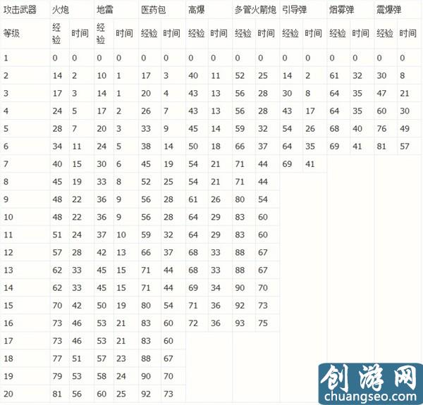 海岛奇兵建筑科技升级经验与时间统计一览