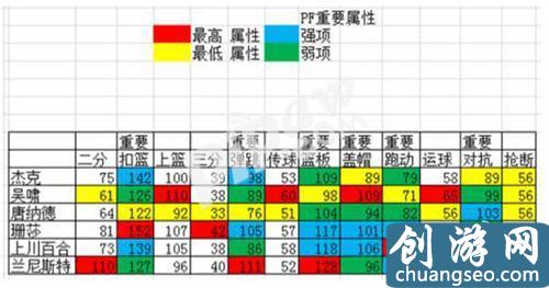 街篮全PF球员属性比较 街篮哪个PF综合实力最强