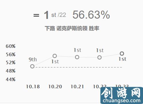 季前赛下路乌鸦胜率登顶，法核奇兵打法符文、装备选择解析