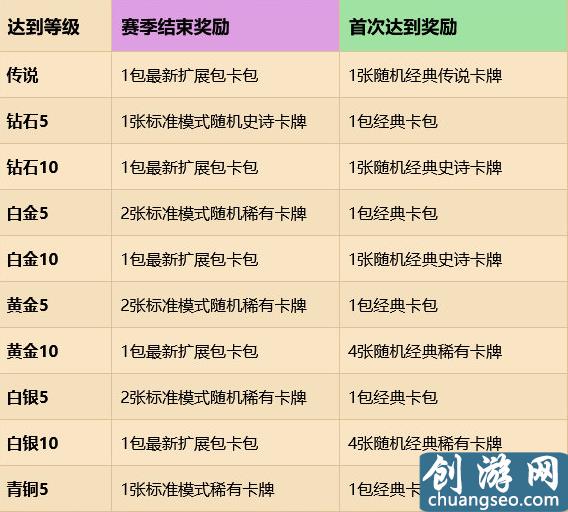 《炉石传说》手游最新排名模式重做明天上线：共分5大段位，全新等级奖励