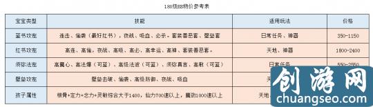 梦幻西游：回归175级买号 选渡劫还是化圣？送上最全选号攻略