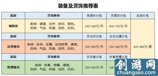 梦幻西游：回归175级买号 选渡劫还是化圣？送上最全选号攻略