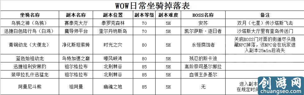 魔兽世界所有掉落类坐骑整合 妈妈再也不用担心我漏刷坐骑