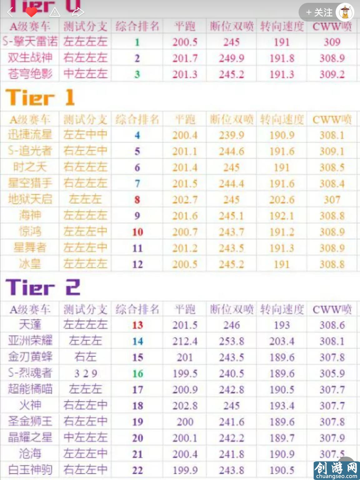 QQ飞车手游：数值排A车第6，它虽是勋章车，性能却不输钻石车？