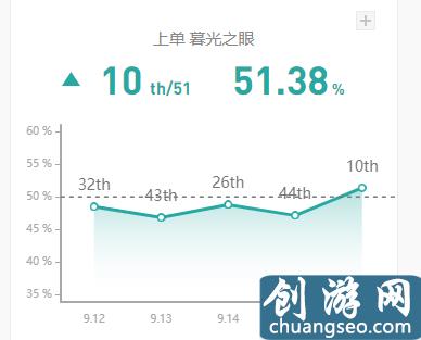 《英雄联盟》手游最新慎重返上单主流位置 双清线装分推能力更强