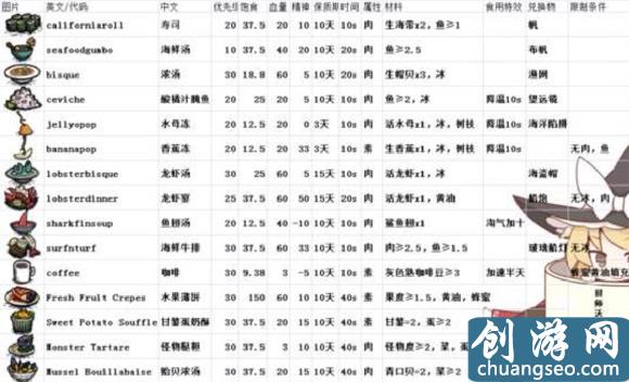 饥荒海滩玩法详细攻略 饥荒海滩食谱及四季细节