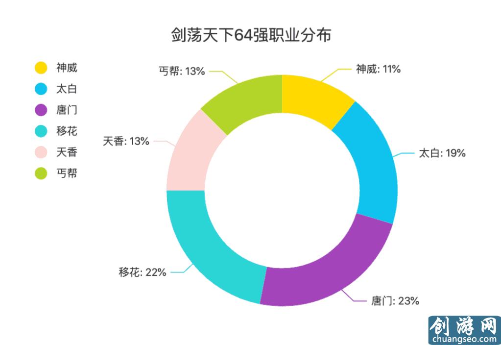 《天涯明月刀》手游最新还不懂什么职业更吃香？什么职业论剑更强？