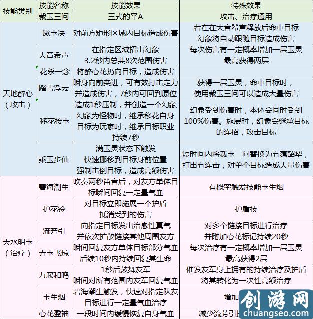 「鬼冢游戏攻略」天涯明月刀移花门派技能及连招最详讲解