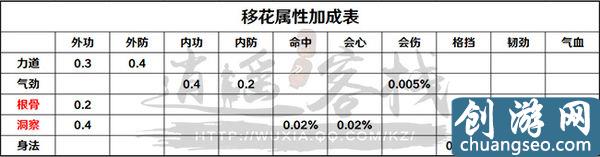 天涯明月刀移花心法推荐（移花心法最佳搭配攻略）