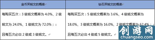 王者荣耀：官方公布抽奖概率！100%获得荣耀水晶方法曝光！