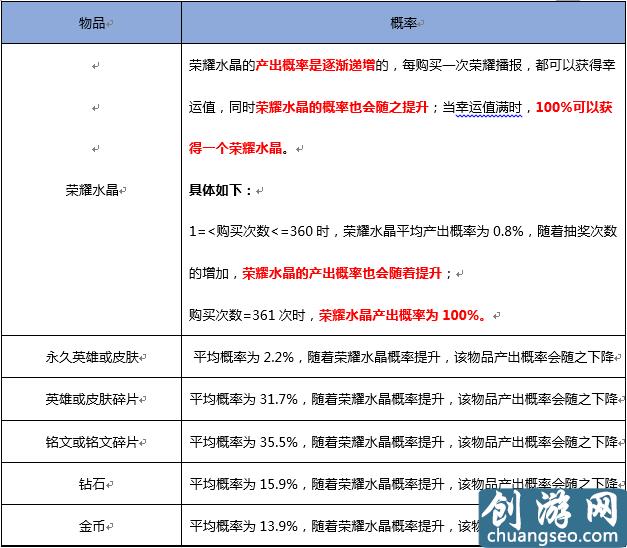 王者荣耀：官方公布抽奖概率！100%获得荣耀水晶方法曝光！